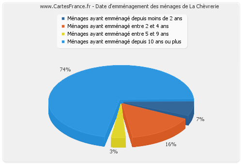 Date d'emménagement des ménages de La Chèvrerie